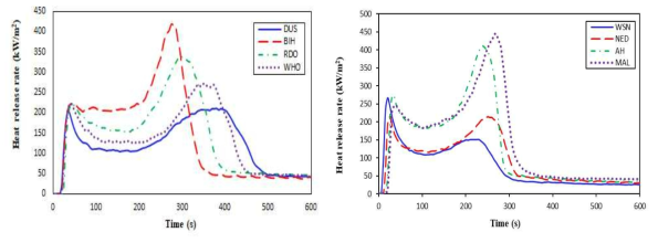 Heat release rate curves of wood specimens