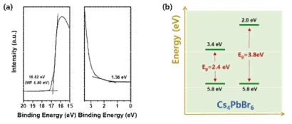 Cs4PbBr6 나노입자 박막의 밴드 구조