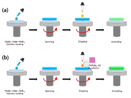 (a) quasi-2D 페로브스카이트 박막과 (b) quasi-2D&3D 페로브스카이트 박막 형성 모식도