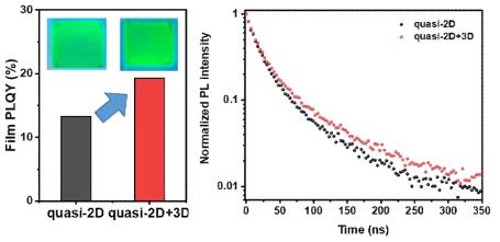 quasi-2D 및 quasi-2D&3D 페로브스카이트 박막의 PLQY, PL lifetime 측정 결과