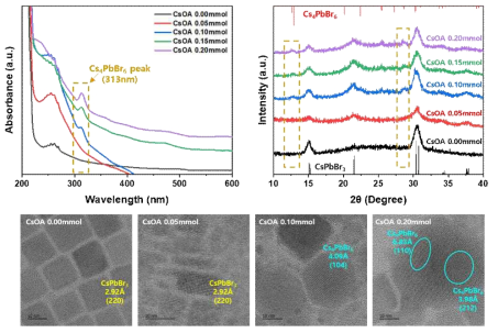 Cs-oleate(CsOA) 첨가량에 따라 합성된 페로브스카이트 발광소재의 UV-Vis, XRD, TEM 결과