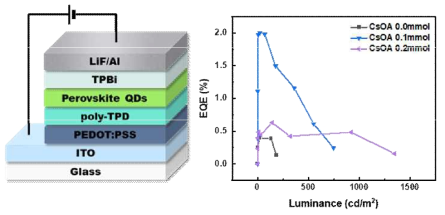 Cs-oleate(CsOA) 첨가량에 따른 LED 소자 특성
