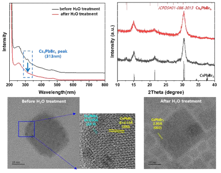 H2O 처리 전후의 UV-Vis, XRD, TEM 결과