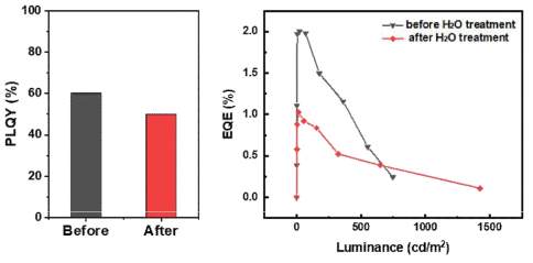 H2O 처리 전후의 PLQY 및 LED 소자 특성