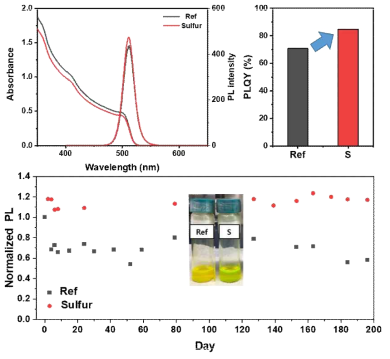 Sulfur 처리 전후의 UV-vis, PL 스펙트럼, PLQY 및 보관안정성 테스트 결과