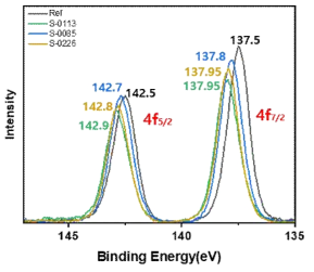 Sulfur 처리 전후의 XPS 결과 비교