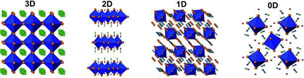 다양한 차원(3차원~0차원)의 페로브스카이트 구조