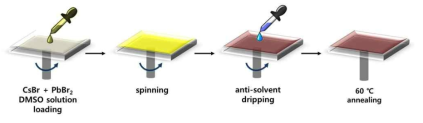 Spin-coating을 이용한 저차원 페로브스카이트 박막 형성(1-step)