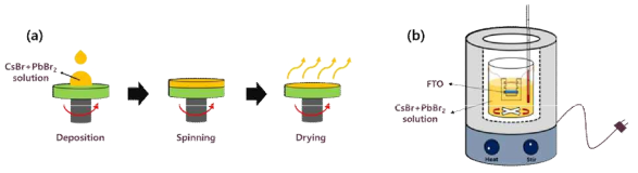 1-step 페로브스카이트 박막 형성 방법 (a) spin-coating (b) chemical bath deposition(CBD)