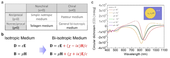 (a) 일반적인 이등방성(Bi-isotropic) 물질의 카테고리 (b) 기존의 등방 매질에서의 전자기장의 수식과 이등방 매질에서의 전자기장의 수식 관계 (c) 수식을 변경한 이방성 기반 FEM 시뮬레이션 모델을 통해 계산한 결과