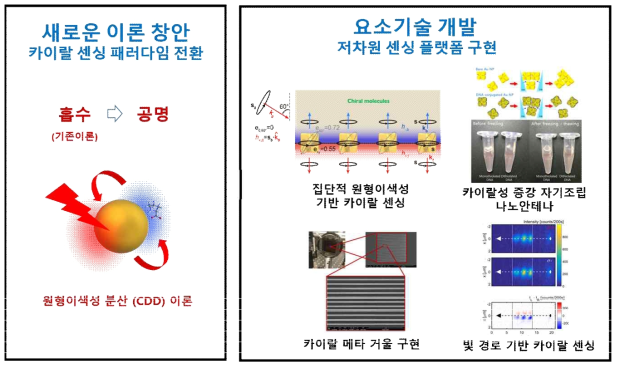 연구결과의 우수성. 나노포토닉 카이랄 센싱의 패러다임을 전환하는 이론을 창안했고, 이론 연구 결과가 각 세부 요소 기술 연구로 파생되어 다양한 연구 성과 달성