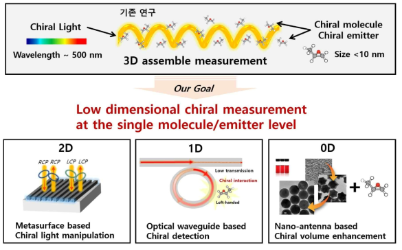 저차원 단분자/소수분자 카이랄 분광법 모식도