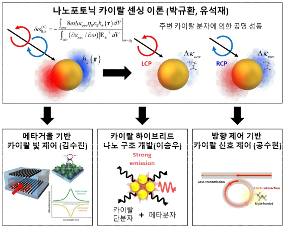 기초연구실 연구내용 모식도. 나노포토닉 카이랄 센싱 이론에 기초하여 각 세부 연구목표 공동연구 진행