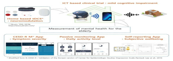 본 연구팀이 진행하고 있는 tDCS 재택 임상 연구의 모식도로서 추후 작업 기억 특이 뇌파 마커와 재택 뉴로 모듈레이션을 통해 개인 맞춤형 작업 기억 회복 및 건강 관리가 가능할 것으로 기대됨