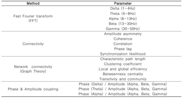 The parameters of QEEG analysis