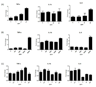 Real-Time PCR을 통한 2시간 소독제 처리된 세포주에서 cytokine 변화 관찰 (A)Sodium hypochlorite (NaOCl), (B) Ethanol (EtOH), (C) Hydrogen peroxide (H2O2) treatment in Beas-2B. *: significant compared to 0ppm (p<0.05)