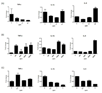 . Real-Time PCR을 통한 4시간 소독제 처리된 세포주에서 cytokine 변화 관찰 (A)Sodium hypochlorite (NaOCl), (B) Ethanol (EtOH), (C) Hydrogen peroxide (H2O2) treatment in Beas-2B. *: significant compared to 0ppm (p<0.05)