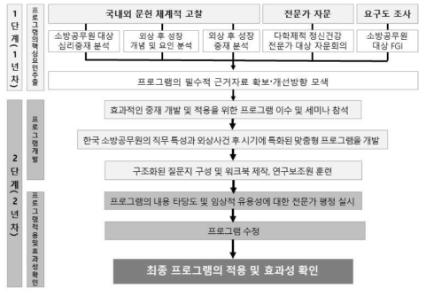 연차(단계)별 목표 및 추진방법