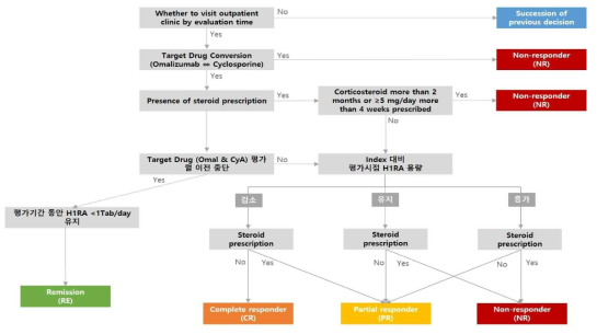 면역조절 치료반응 평가 알고리즘