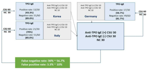 UCARE project to validate assays for the identification of autoallergy in chronic spontaneous urticaria