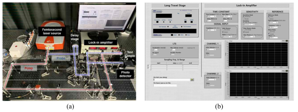 The developed NDE system, (a) System hardware realization, (b) Front panel of the customized LabVIEW software