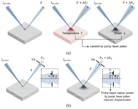 Ultrafast ultrasonic measurement, (a) Change in reflectivity due to pump induced temperature and strain variation, (b) Beam distortion detection using an iris diaphragm