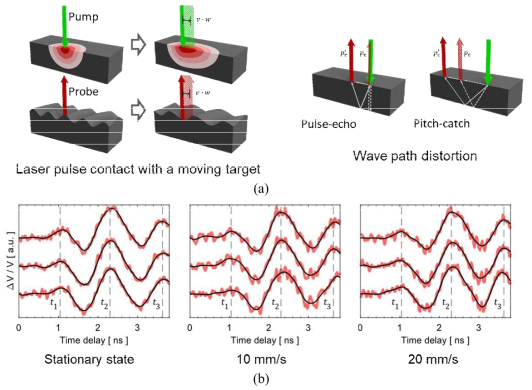 Data acquisition from a moving target, (a) Illustration of measurement difficulties when a sample is in a moving state, (b) Representative experimental results from a gold coated silicon wafer in various moving conditions