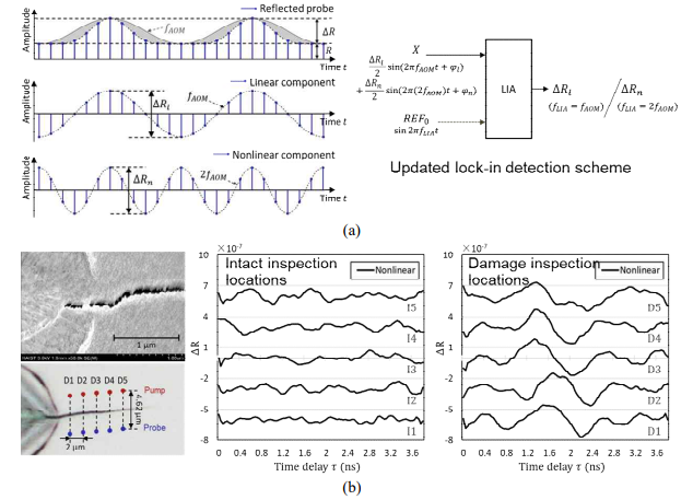 Nonlinear ultrasonic measurement for micro defect detection, (a) Illustration of an updated lock-in detection scheme for the developed NDE system, (b) Representative experimental results from a gold coated silicon wafer with micro crack