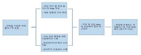 미세플라스틱의 저감 방법