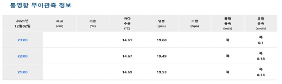 통영항 부이관측 정보