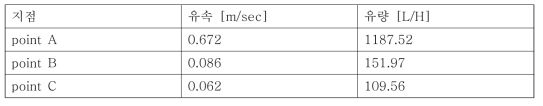 유속측정 결과