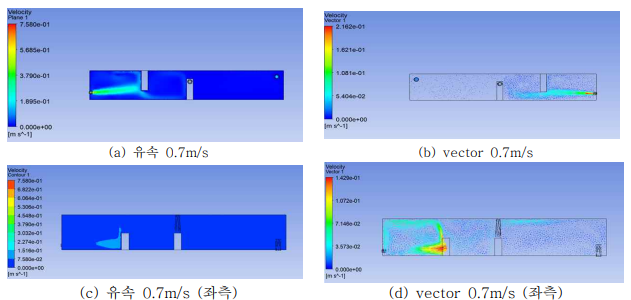 0.7m/sec 해석결과