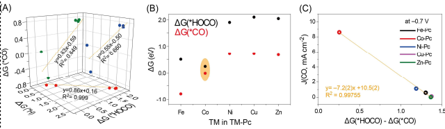 (A) 반응중간체의 흡착 프리에너지 및 선형관계를 보여주는 모식도. (B) TM-Pc 별 Δ G(*HOCO)와 ΔG(*CO)값 (C) TM-Pc들의 ΔG(*HOCO) - ΔG(*CO) 값과 J(CO)의 선형성