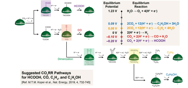 이산화탄소 환원 반응 경로에 대한 모식도 및 주요 생성물의 열역학적인 생성 포텐셜
