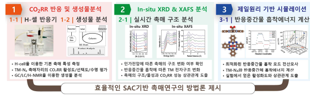 SAC의 효율적인 연구를 위한 연구 방법론 제시