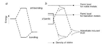 금속원자가 흡착물과 상호작용을 통해 결합/반결합 에너지 준위를 형성함을 보여주는 모식도