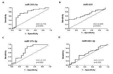 최종 선별된 4개의 식도암 환자 혈액 엑소좀 miRNA의 ROC curve 분석