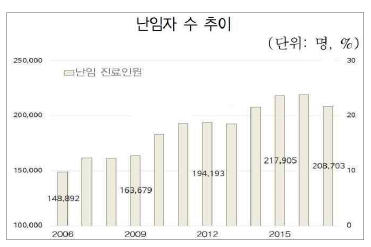 난임 환자 수 추이