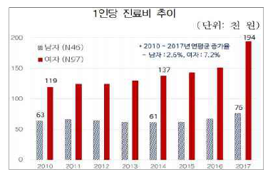 자궁내막증 진료비 추이