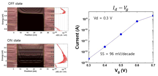 소자의 ON/OFF 상태의 상태밀도와 전류밀도. Vd=0.3, Vg=0.3~0.7에서의 IV 특성