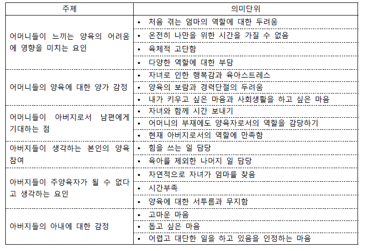 양육에 대한 부모의 요구와 기대