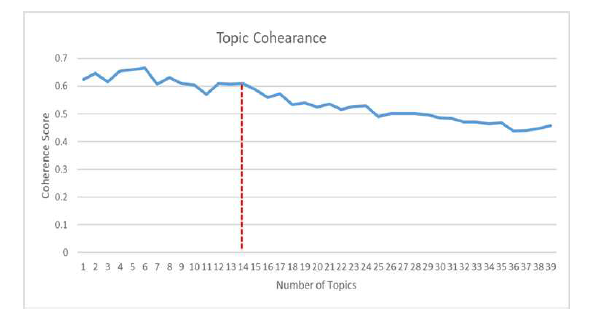 Topic Cohearance