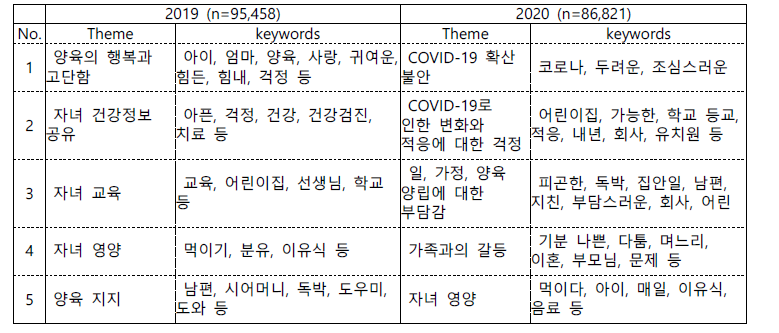 주제 분석 결과