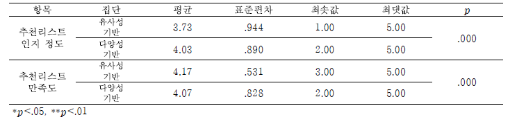 집단별 추천리스트 인지 정도와 만족도 기술통계 (N=60)