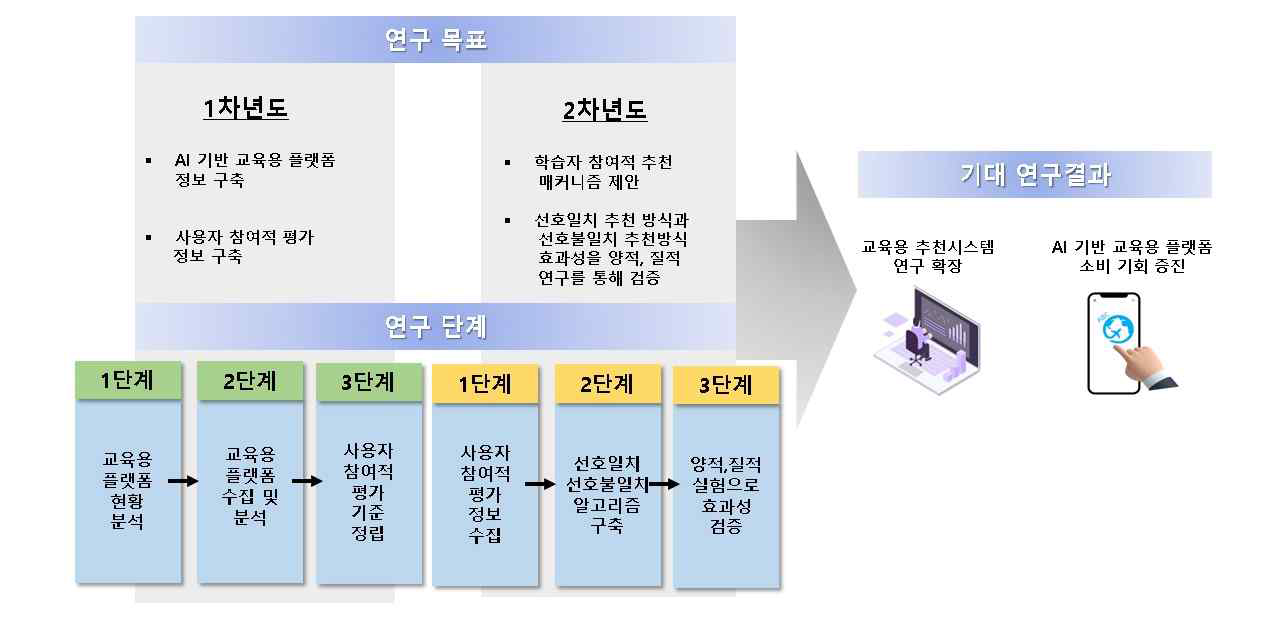 연구목표 및 연구 단계와 기대연구결과