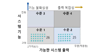 AI 설계 복잡도 수준 분석 결과