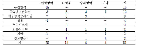 주제 영역과 AI 기술유형 맵핑