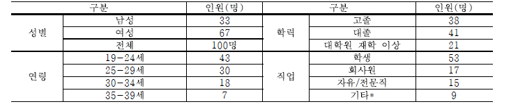 사용자 참여적 평가 정보 구축 참가자 정보 요약(100명)