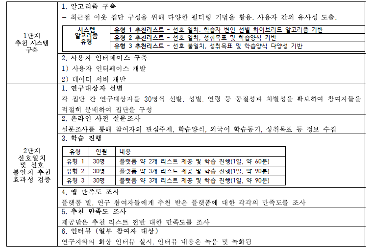 연구절차 및 방법