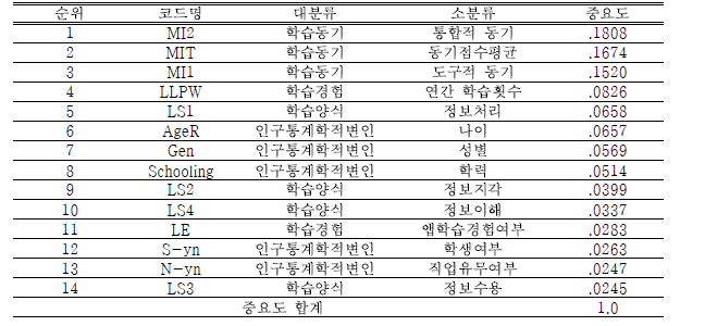 랜덤 포레스트 중요도 계산 결과